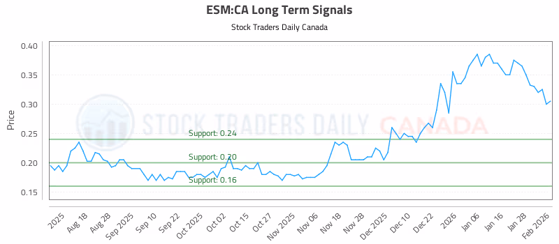 Stock Chart for ESM:CA