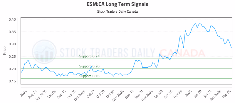 Stock Chart for ESM:CA