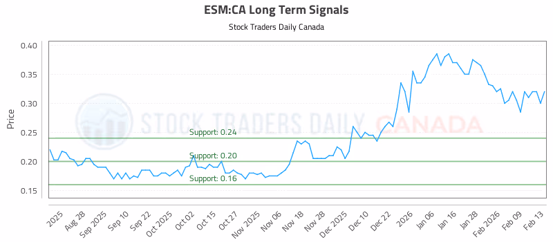 Stock Chart for ESM:CA