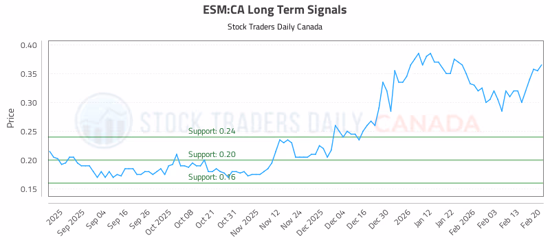Stock Chart for ESM:CA
