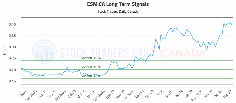 Stock Chart for ESM:CA