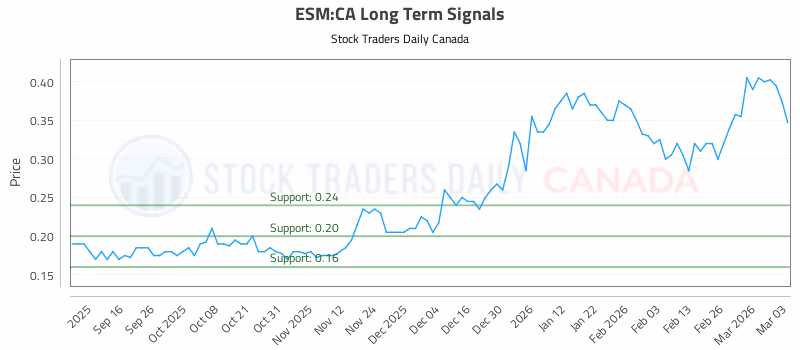 Stock Chart for ESM:CA