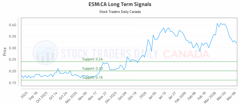 Stock Chart for ESM:CA