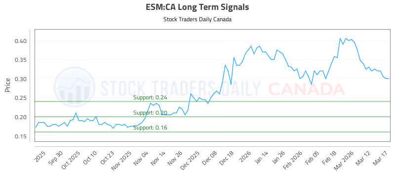 Stock Chart for ESM:CA