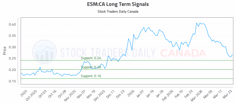 Stock Chart for ESM:CA