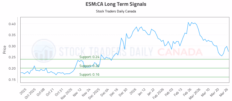 Stock Chart for ESM:CA