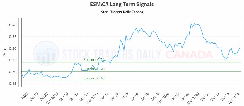 Stock Chart for ESM:CA