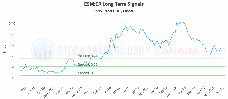 Stock Chart for ESM:CA