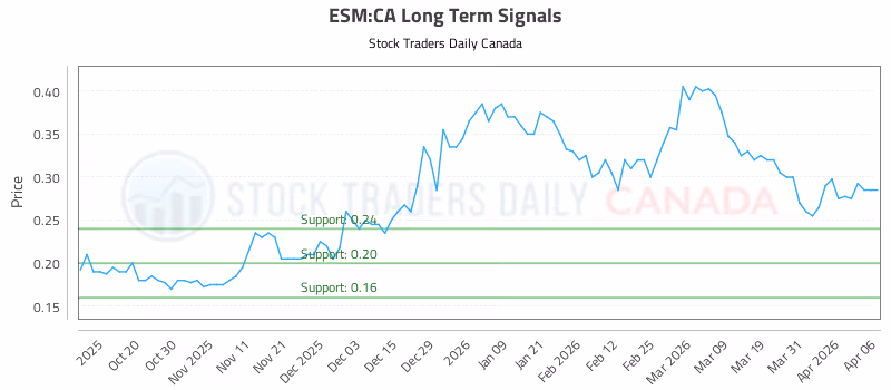 Stock Chart for ESM:CA