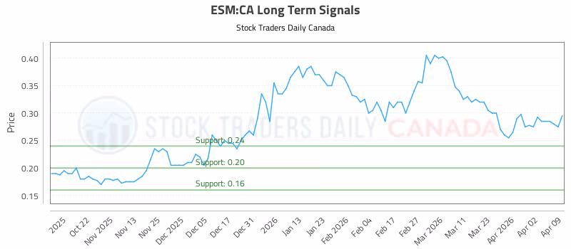 Stock Chart for ESM:CA