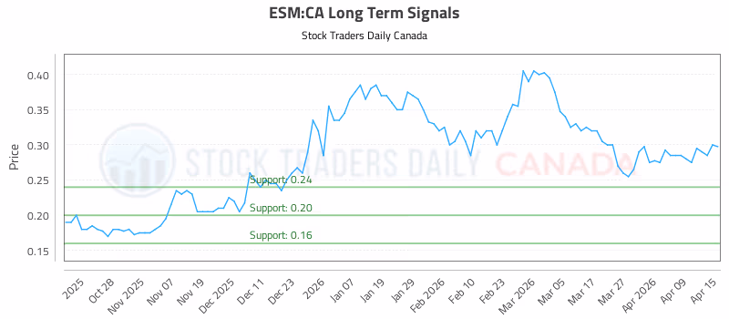 Stock Chart for ESM:CA