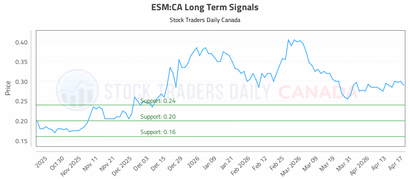 Stock Chart for ESM:CA