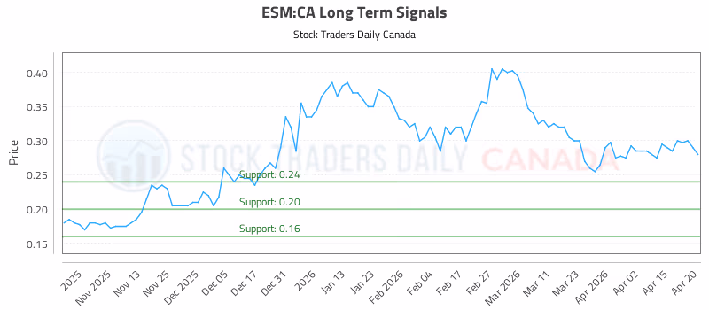 Stock Chart for ESM:CA
