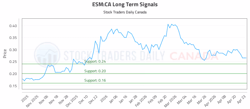 Stock Chart for ESM:CA