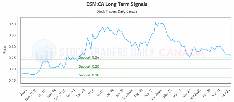 Stock Chart for ESM:CA