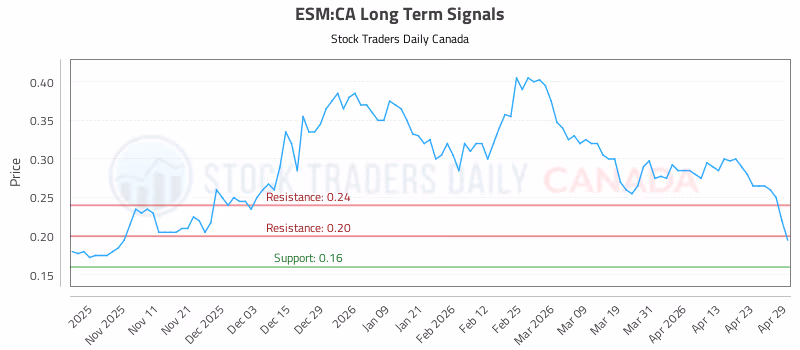 Stock Chart for ESM:CA