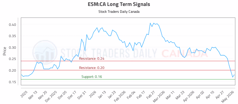 Stock Chart for ESM:CA