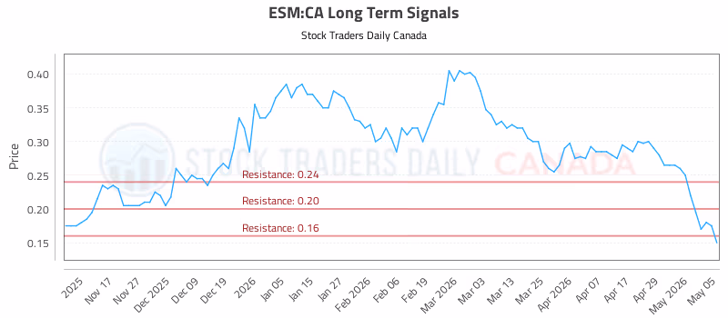 Stock Chart for ESM:CA