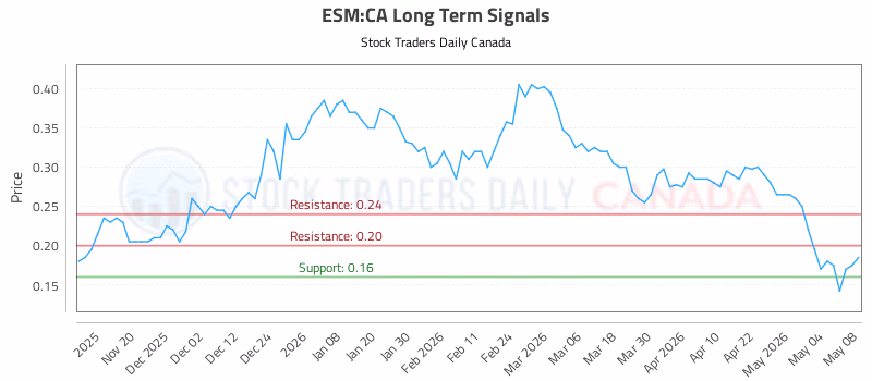Stock Chart for ESM:CA