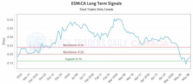 Stock Chart for ESM:CA