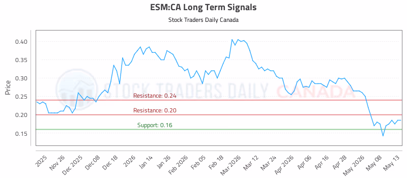 Stock Chart for ESM:CA