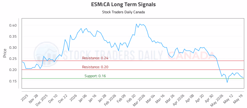 Stock Chart for ESM:CA
