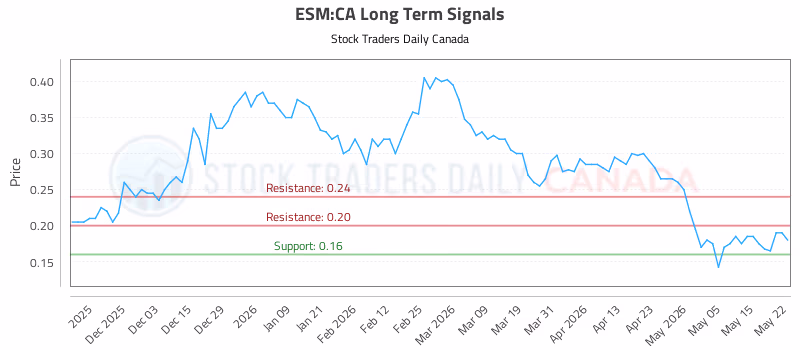 Stock Chart for ESM:CA