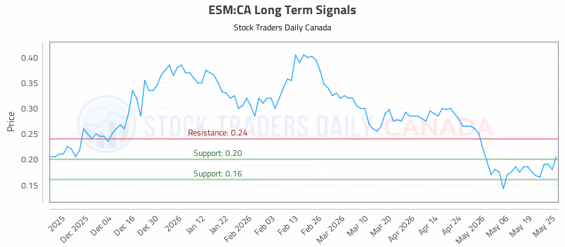 Stock Chart for ESM:CA
