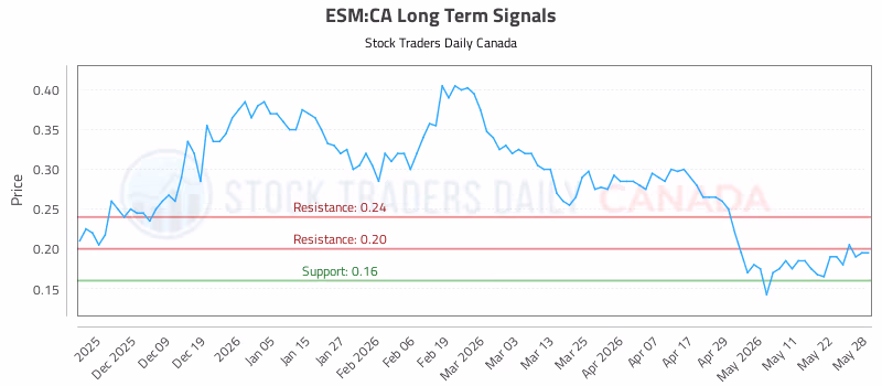 Stock Chart for ESM:CA