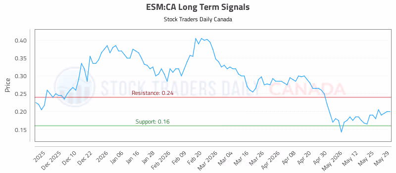 Stock Chart for ESM:CA