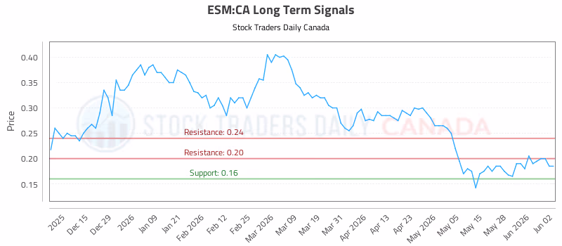 Stock Chart for ESM:CA