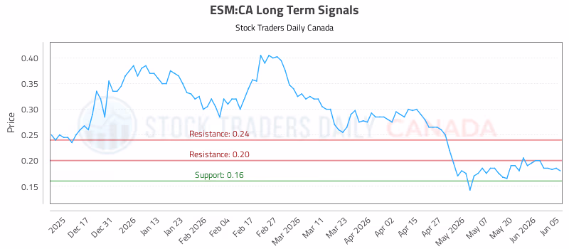 Stock Chart for ESM:CA