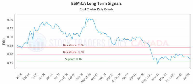 Stock Chart for ESM:CA