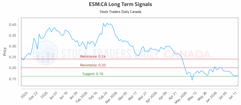 Stock Chart for ESM:CA