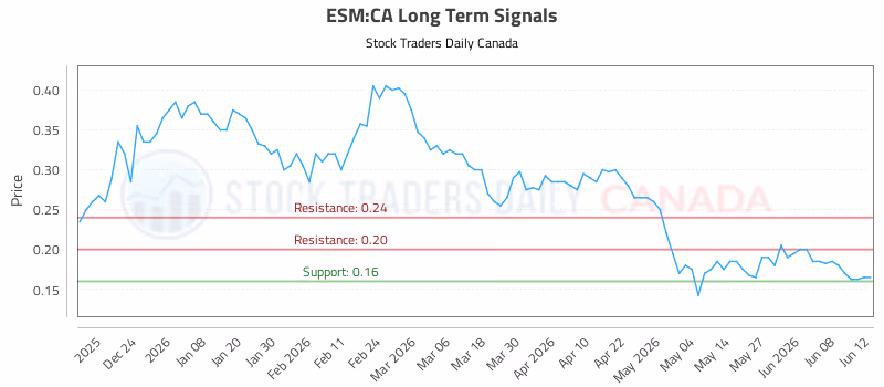 Stock Chart for ESM:CA