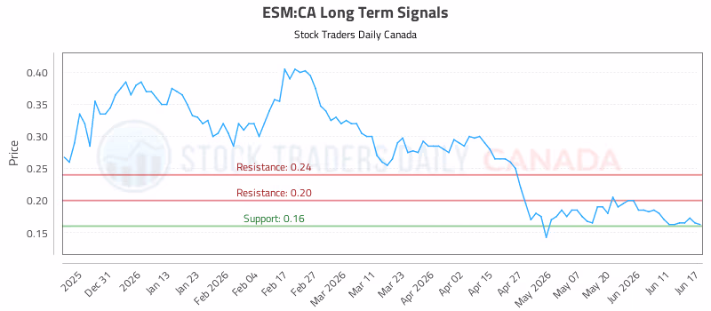 Stock Chart for ESM:CA