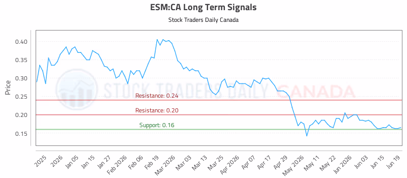 Stock Chart for ESM:CA