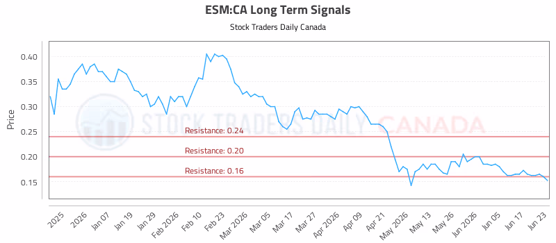 Stock Chart for ESM:CA