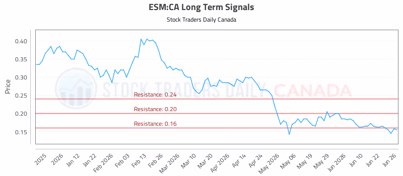 Stock Chart for ESM:CA