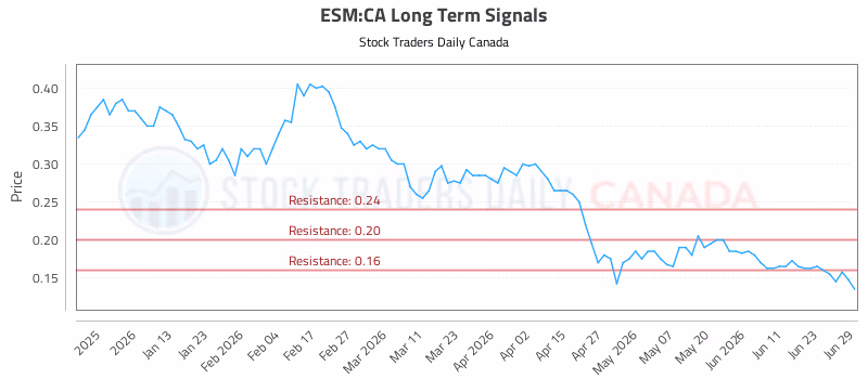 Stock Chart for ESM:CA