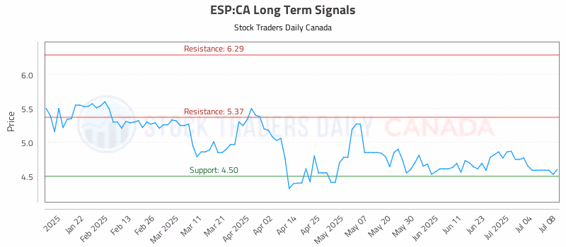 Stock Chart for ESP:CA