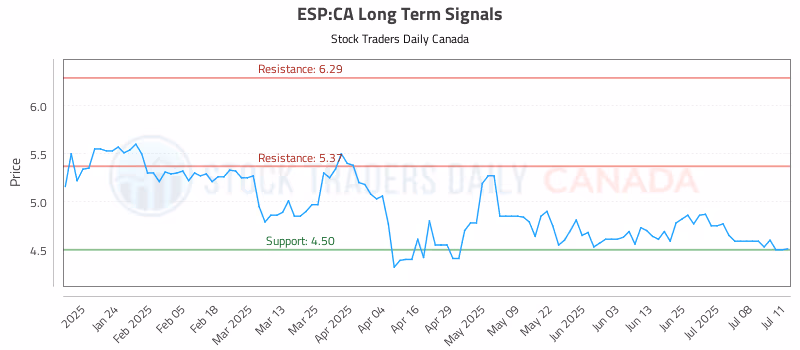 Stock Chart for ESP:CA