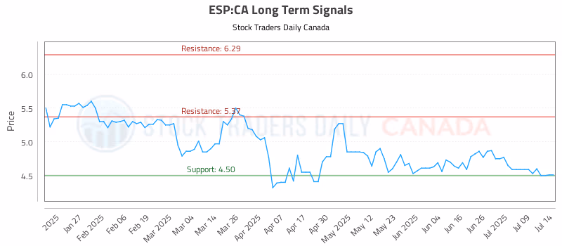 Stock Chart for ESP:CA