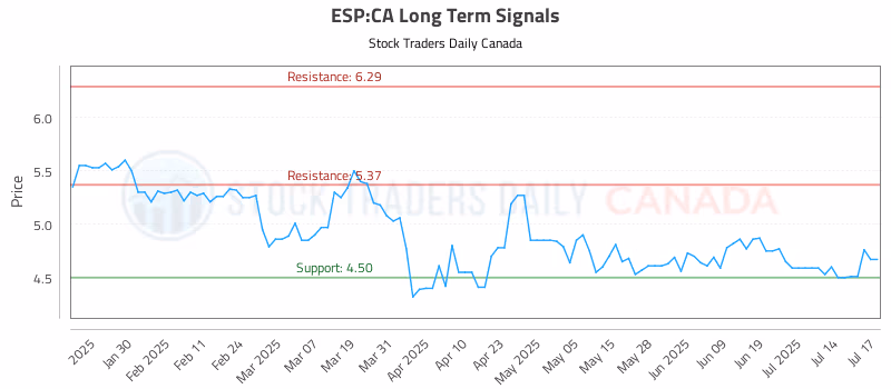 Stock Chart for ESP:CA
