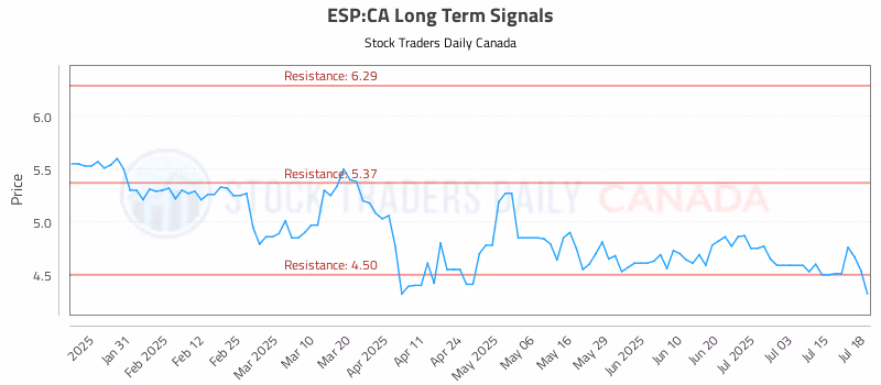 Stock Chart for ESP:CA