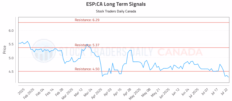Stock Chart for ESP:CA