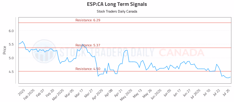 Stock Chart for ESP:CA