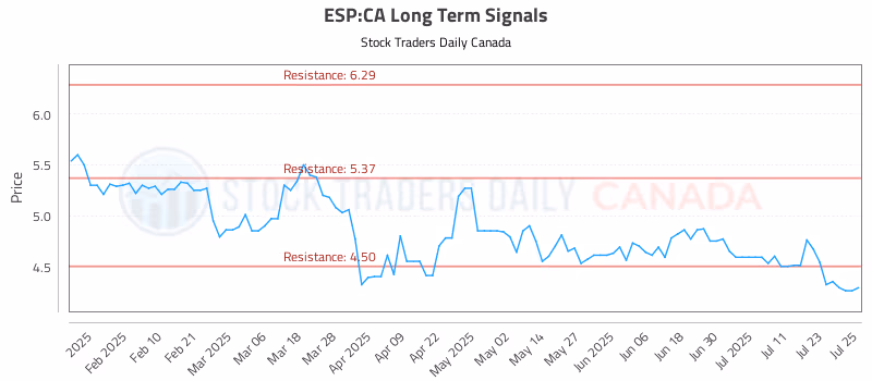 Stock Chart for ESP:CA