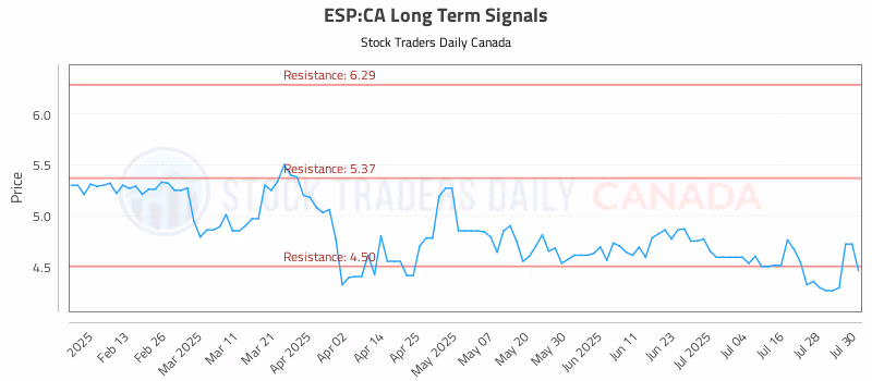 Stock Chart for ESP:CA