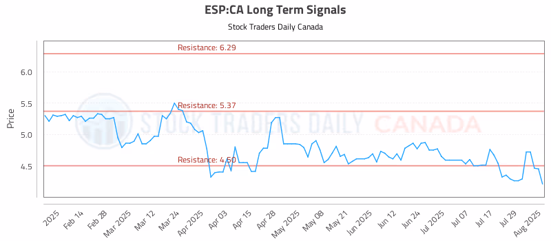 Stock Chart for ESP:CA